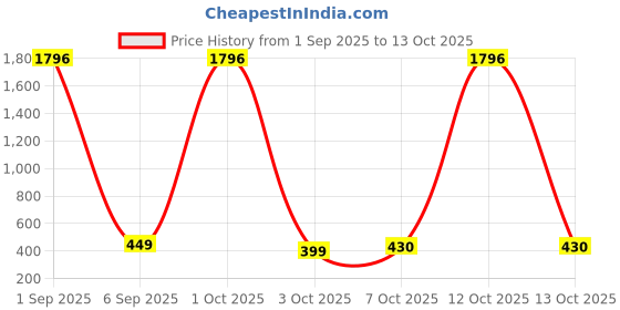 myntra.com Bauble Cluster Women 18k Gold Plated Minimal Heart Shaped Pendant with Chain bauble cluster Price History Graph from 1 Sep 2025 to 12 Oct 2025