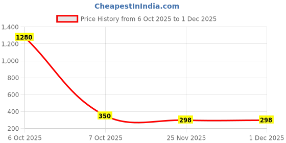 myntra.com Bauble Cluster Women Gold-Plated Chain bauble cluster Price History Graph from 6 Oct 2025 to 1 Dec 2025