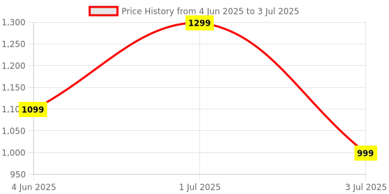 myntra.com BAUGSONS Men Dawn Pour Homme Eau De Parfum- 100 ml baugsons Price History Graph from 4 Jun 2025 to 3 Jul 2025