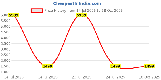 myntra.com BAVINCIS Unisex Aviator Sunglasses with Polarised and UV Protected Lens bavincis Price History Graph from 14 Jul 2025 to 18 Oct 2025