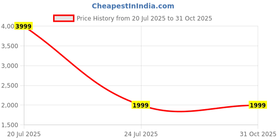myntra.com BAVINCIS Unisex Aviator Sunglasses with UV Protected Lens bavincis Price History Graph from 20 Jul 2025 to 31 Oct 2025
