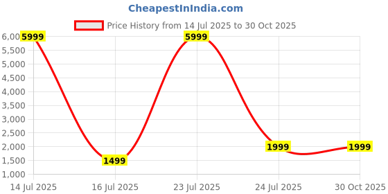 myntra.com BAVINCIS Unisex Fashion with Polarised and UV Protected Lens Sunglasses bavincis Price History Graph from 14 Jul 2025 to 30 Oct 2025