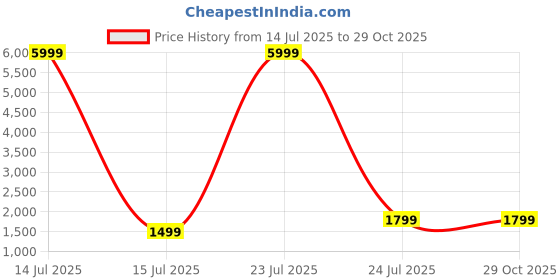 myntra.com BAVINCIS Unisex Fashion with Polarised and UV Protected Lens Sunglasses bavincis Price History Graph from 14 Jul 2025 to 29 Oct 2025