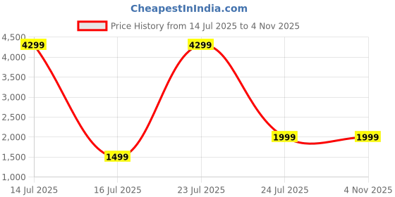 myntra.com BAVINCIS Unisex Other Sunglasses with UV Protected Lens bavincis Price History Graph from 14 Jul 2025 to 2 Nov 2025
