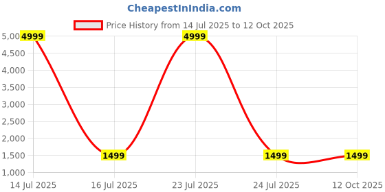 myntra.com BAVINCIS Unisex Round Sunglasses with UV Protected Lens bavincis Price History Graph from 14 Jul 2025 to 11 Oct 2025