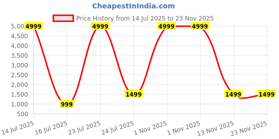 myntra.com BAVINCIS Unisex Square Sunglasses with Polarised and UV Protected Lens bavincis Price History Graph from 14 Jul 2025 to 23 Nov 2025