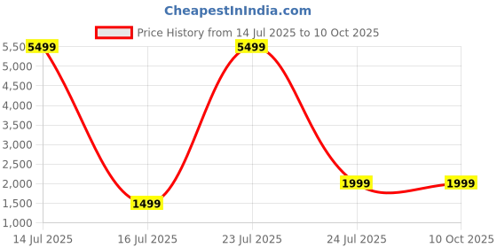 myntra.com BAVINCIS Unisex Square Sunglasses with UV Protected Lens bavincis Price History Graph from 14 Jul 2025 to 10 Oct 2025