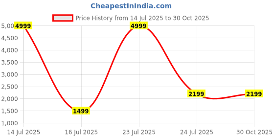 myntra.com BAVINCIS Unisex Square Sunglasses with UV Protected Lens bavincis Price History Graph from 14 Jul 2025 to 30 Oct 2025