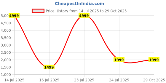 myntra.com BAVINCIS Unisex Square Sunglasses with UV Protected Lens bavincis Price History Graph from 14 Jul 2025 to 29 Oct 2025