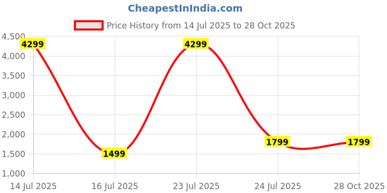myntra.com BAVINCIS Unisex Square Sunglasses with UV Protected Lens bavincis Price History Graph from 14 Jul 2025 to 27 Oct 2025
