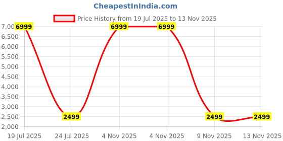 myntra.com BAVINCIS Unisex Square Sunglasses with UV Protected Lens bavincis Price History Graph from 19 Jul 2025 to 13 Nov 2025
