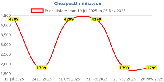 myntra.com BAVINCIS Unisex Square Sunglasses with UV Protected Lens Armonia-BS025 bavincis Price History Graph from 19 Jul 2025 to 25 Nov 2025