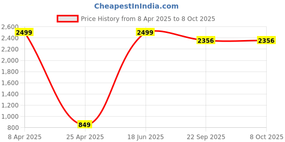 myntra.com BAVLA Printed Kaftan Top With Trousers Co-Ords bavla Price History Graph from 8 Apr 2025 to 7 Oct 2025