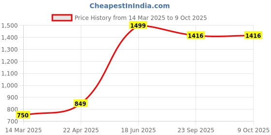 myntra.com BAVLA Printed Round Neck Top With Trousers Co-Ords Set bavla Price History Graph from 14 Mar 2025 to 9 Oct 2025