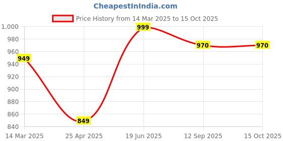 myntra.com BAVLA Round Neck Top With Palazzos Co-Ords bavla Price History Graph from 14 Mar 2025 to 14 Oct 2025