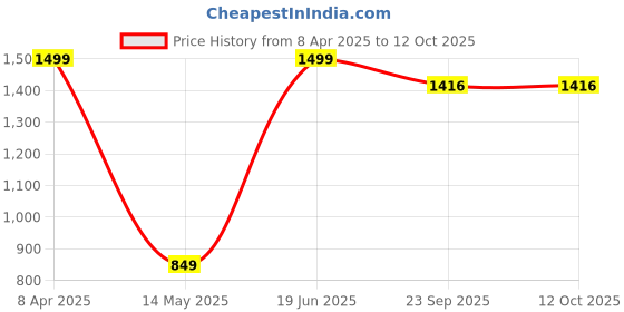 myntra.com BAVLA Top With Palazzo Co-Ords bavla Price History Graph from 8 Apr 2025 to 12 Oct 2025