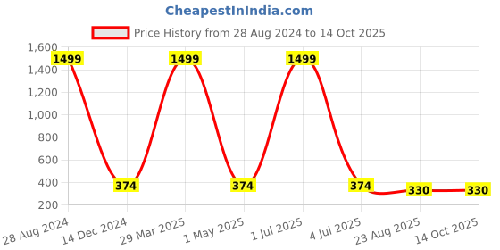 myntra.com BAWERIN Abstract Printed Pure Cotton Breathable Boxers 4 bawerin Price History Graph from 28 Aug 2024 to 14 Oct 2025