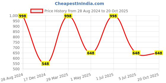 myntra.com BAWERIN Pack Of 2 Odour-Free Pure Cotton Boxers 42 bawerin Price History Graph from 28 Aug 2024 to 19 Oct 2025