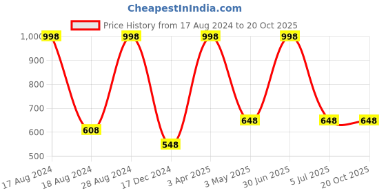 myntra.com BAWERIN Pack Of 2 Printed Odour-Free Pure Cotton Boxers 37 bawerin Price History Graph from 17 Aug 2024 to 20 Oct 2025
