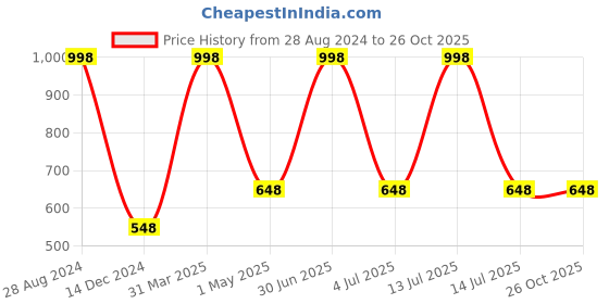 myntra.com BAWERIN Pack Of 2 Printed Pure Cotton Boxers 56 bawerin Price History Graph from 28 Aug 2024 to 24 Oct 2025