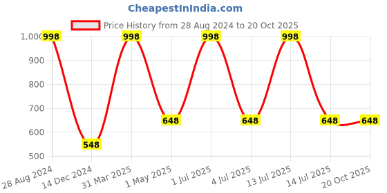 myntra.com BAWERIN Pack Of 2 Printed Pure Cotton Boxers 61 bawerin Price History Graph from 28 Aug 2024 to 20 Oct 2025