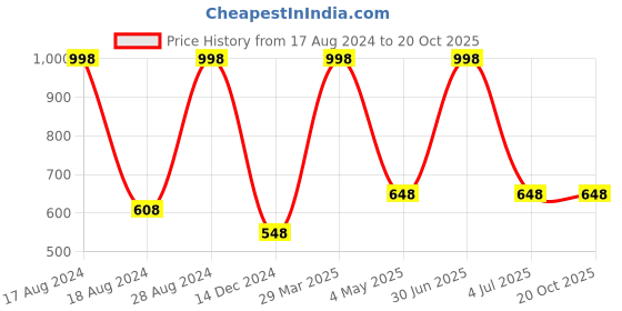 myntra.com BAWERIN Pack Of 2 Printed Pure Cotton Boxers BAW-2302-08-S bawerin Price History Graph from 17 Aug 2024 to 19 Oct 2025