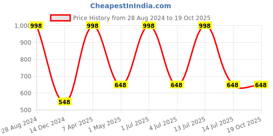 myntra.com BAWERIN Pack Of 2 Printed Pure Cotton Odour-Free Boxers 66 bawerin Price History Graph from 28 Aug 2024 to 19 Oct 2025