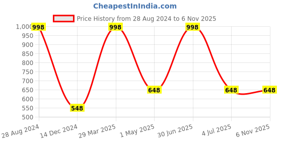 myntra.com BAWERIN Pack Of 2 Printed Pure Cotton Odour-Free Boxers 68 bawerin Price History Graph from 28 Aug 2024 to 6 Nov 2025