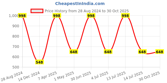 myntra.com BAWERIN Pack Of 2 Printed Pure Cotton Odour-Free Boxers 69 bawerin Price History Graph from 28 Aug 2024 to 29 Oct 2025