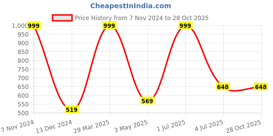 myntra.com BAWERIN Pack Of 2 Ultra Light Pure Cotton Boxers 102 bawerin Price History Graph from 7 Nov 2024 to 28 Oct 2025