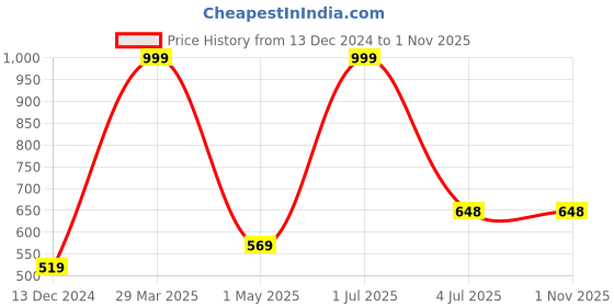 myntra.com BAWERIN Pack Of 2 Ultra Light Pure Cotton Boxers-103 bawerin Price History Graph from 13 Dec 2024 to 29 Oct 2025