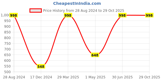 myntra.com BAWERIN Pack Of 2 Ultra-Light Pure Cotton Boxers - baw_2305-S-pack2 bawerin Price History Graph from 28 Aug 2024 to 29 Oct 2025