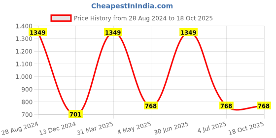 myntra.com BAWERIN Pack Of 3 Printed Pure Cotton Boxers 106 bawerin Price History Graph from 28 Aug 2024 to 18 Oct 2025