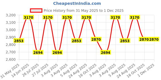 myntra.com BAWSE. Unisex Boxy T-shirt bawse. Price History Graph from 31 May 2025 to 30 Nov 2025