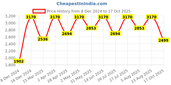 myntra.com BAWSE. Unisex Extended Sleeves T-shirt bawse. Price History Graph from 8 Dec 2024 to 17 Oct 2025