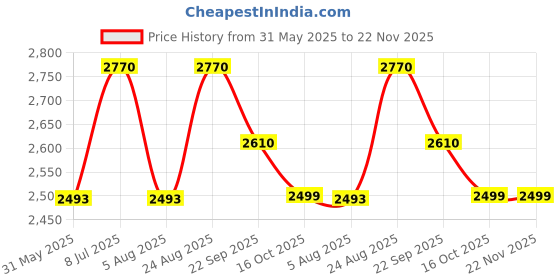 myntra.com BAWSE. Unisex Hooded Extended Sleeves Pockets T-shirt bawse. Price History Graph from 31 May 2025 to 22 Nov 2025