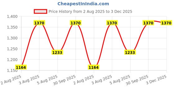 myntra.com BAWSE. Unisex Printed Baseball Cap bawse. Price History Graph from 2 Aug 2025 to 3 Dec 2025