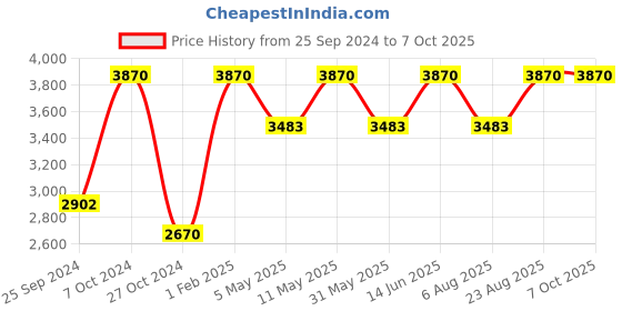 myntra.com BAWSE. Unisex Printed Sweatshirt bawse. Price History Graph from 25 Sep 2024 to 6 Oct 2025