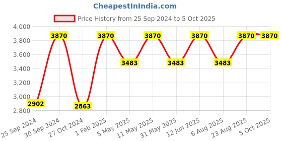 myntra.com BAWSE. Unisex Printed Sweatshirt bawse. Price History Graph from 25 Sep 2024 to 4 Oct 2025