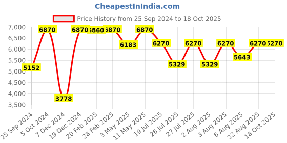 myntra.com BAWSE. Unisex Printed Sweatshirt bawse. Price History Graph from 25 Sep 2024 to 18 Oct 2025