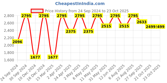myntra.com BAWSE. Unisex Printed V-Neck Applique T-shirt bawse. Price History Graph from 24 Sep 2024 to 21 Oct 2025