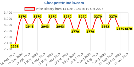 myntra.com bawse. BAWSE Unisex Straight Fit Mid Rise Track Pant bawse. Price History Graph from 14 Dec 2024 to 19 Oct 2025