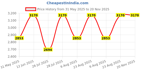 myntra.com BAWSE. Unisex Striped V-Neck Extended Sleeves Dry Tech Pockets T-shirt bawse. Price History Graph from 31 May 2025 to 20 Nov 2025