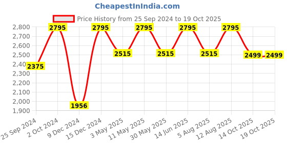 myntra.com BAWSE. Unisex Tech Utility Shorts Cycling Sports Shorts bawse. Price History Graph from 25 Sep 2024 to 19 Oct 2025
