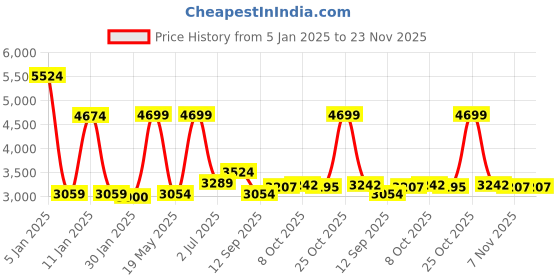 myntra.com BAYA COUTURE Boys Coat with Capris baya couture Price History Graph from 5 Jan 2025 to 22 Nov 2025
