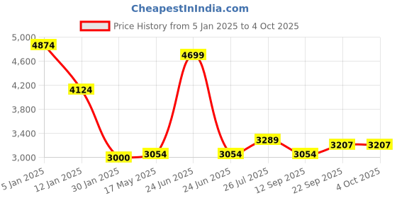 myntra.com BAYA COUTURE Boys Coat with Capris baya couture Price History Graph from 5 Jan 2025 to 4 Oct 2025