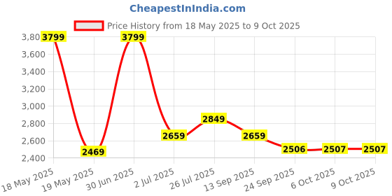 myntra.com BAYA COUTURE Boys Ombre Half Blazer Set With Bow Tie baya couture Price History Graph from 18 May 2025 to 4 Oct 2025