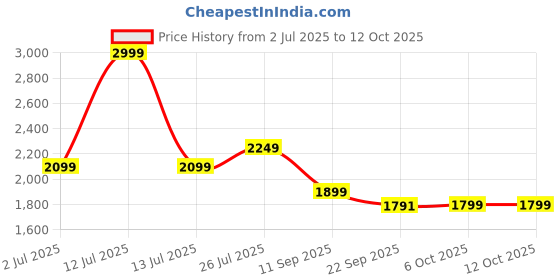 myntra.com BAYA COUTURE Boys Printed Basic Jumpsuit baya couture Price History Graph from 2 Jul 2025 to 10 Oct 2025