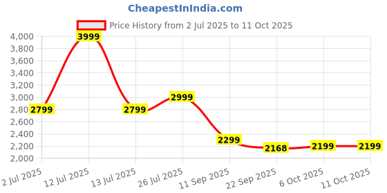 myntra.com BAYA COUTURE Boys Printed Basic Jumpsuit baya couture Price History Graph from 2 Jul 2025 to 11 Oct 2025
