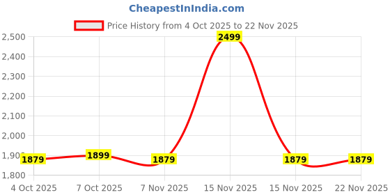 myntra.com BAYA COUTURE Boys Printed Round Neck Basic Jumpsuit baya couture Price History Graph from 4 Oct 2025 to 22 Nov 2025